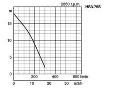 HS | monofásico / 50Hz | Tsurumi Pump Europe